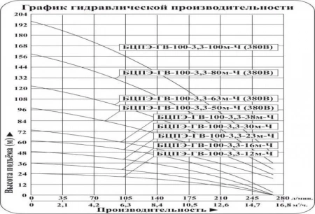 Насос скважинный Vodotok БЦПЭ-ГВ-100-3.3-30м-Ч