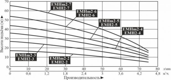 Насос поверхн. многоступенчатый LEO EMH 2-6