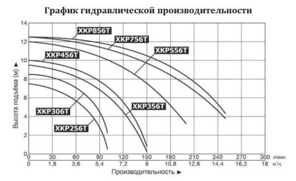Насос для бассейна LEO XKP 456T