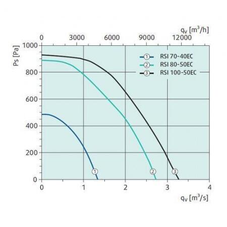Канальный вентилятор Systemair RSI 80-50 EC