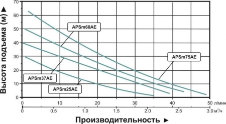Насосная мини станция LEO APSm60 AE