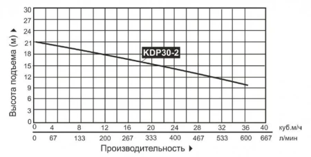 Мотопомпа бензиновая KDP30-2