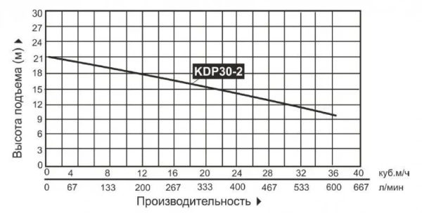 Мотопомпа бензиновая KDP30-2