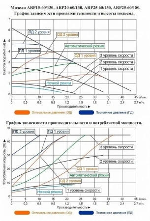 Насос циркуляционный LEO ARP 15-60/130 с частотным преобразователем на постоянных магнитах