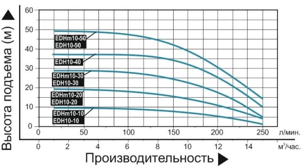 Насос многоступенчатый горизонтальный LEO EDHm 10-40