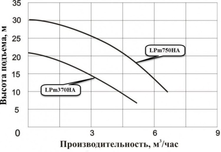 Циркуляционный насос LEO LPm750HA