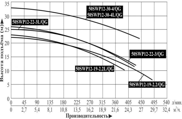 Насос фекальный LEO 50SWP 12-30-4L/QG