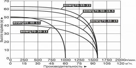 Насос фекальный LEO 80WQ 45-40-11