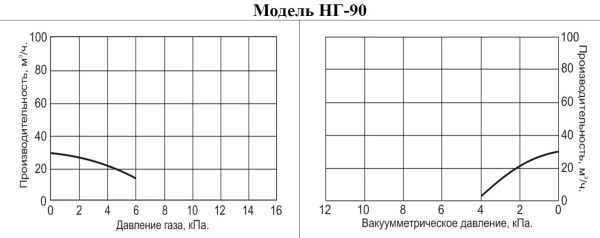 Насос для газа Vodotok НГ-90
