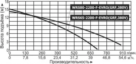 Циркуляционный насос Vodotok WRS 65-2200-F-EVRO (GRF) 380B