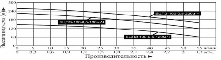 Насос погруж. скважинный Vodotok БЦПЭ-100-0.5-180м-Ч