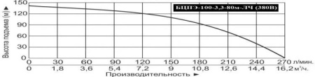 Насос погруж. скважинный Vodotok БЦПЭ-100-3.3-80м-ЛЧ