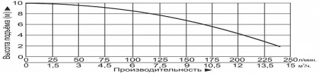 Насос канализационный Vodotok НК-100
