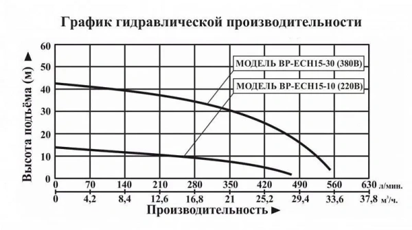 Насосная мини станция LEO BP ECH 15-30 с частотным преобразователем