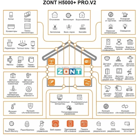 Универсальный контроллер ZONT H5000+ PRO.V2 для удаленного управления сложными инженерными системами