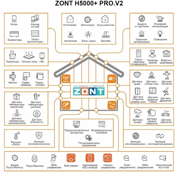 Универсальный контроллер ZONT H5000+ PRO.V2 для удаленного управления сложными инженерными системами