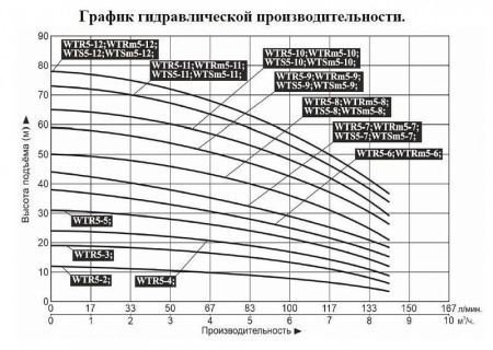 Насос верт. многоступ. LEO WTSm 5-7