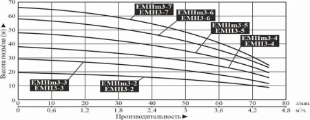 Насос поверхн. многоступенчатый LEO EMHm 3-3