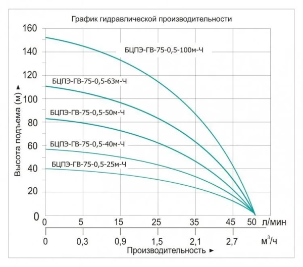 Насос скважинный Vodotok БЦПЭ-ГВ-75-0.5-50м