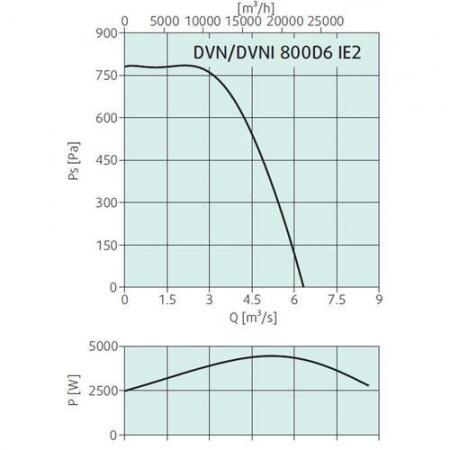 Крышный вентилятор Systemair DVN 800D6 IE3 roof fan