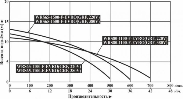 Циркуляционный насос Vodotok WRS 80-1100-F-EVRO (GRF) 380B