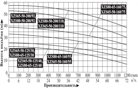 Насос поверхностный центробежный LEO XZS 65-50-160/75