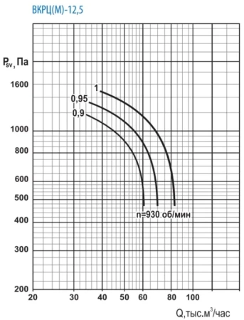 Тепломаш ВКРЦ(М)-12,5-0,9-1000
