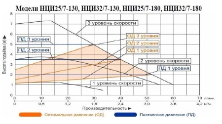 Циркуляционный насос Vodotok НЦИ 25/7-130 с частотным преобразователем на постоянных магнитах