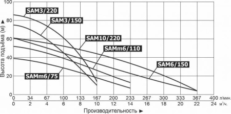 Насос для колодцев LEO SAM 3/220