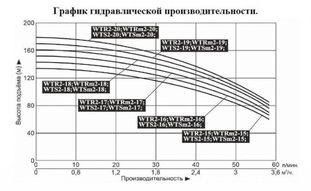 Насос верт. многоступ. LEO WTSm 2-16