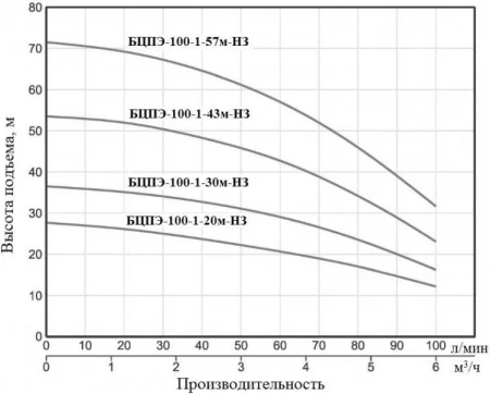 Насос погруж. скважинный Vodotok БЦПЭ-100-1-20м-НЗ