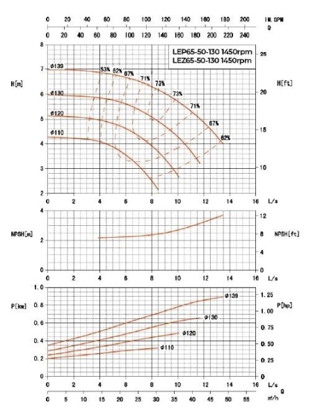 Насос консольный LEZ 65-50-130/110-2 (CCSM)
