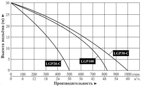 Мотопомпа бензиновая LGP100