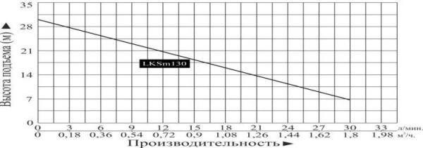 Насосная мини станция LEO LKSm130