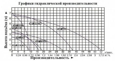 Насос для перекач. хим. жидк. Vodotok MP-15RM с магнитным приводом