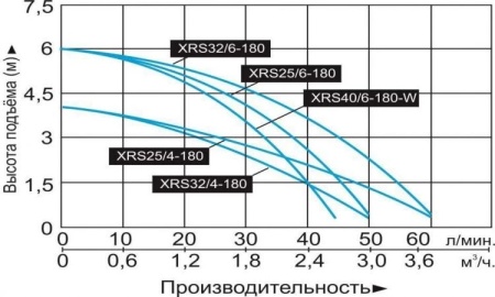 Циркуляционный насос LEO XRS 25/6-180 (никель)