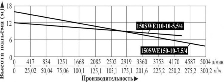 Насос фекальный LEO 150SWE 150-10-7.5/4