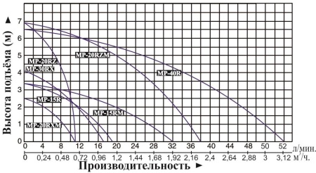 Насос для перекач. хим. жидк. Vodotok MP-15RM