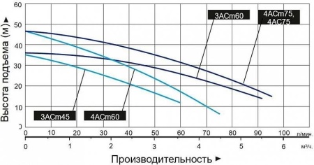 Насос многоступенчатый LEO 3ACm60