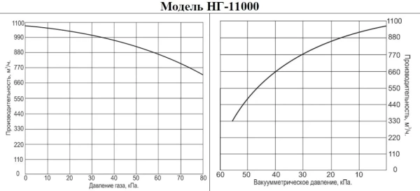 Насос для газа Vodotok НГ-11000