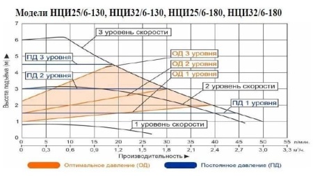 Циркуляционный насос Vodotok НЦИ 25/6-180 с частотным преобразователем на постоянных магнитах