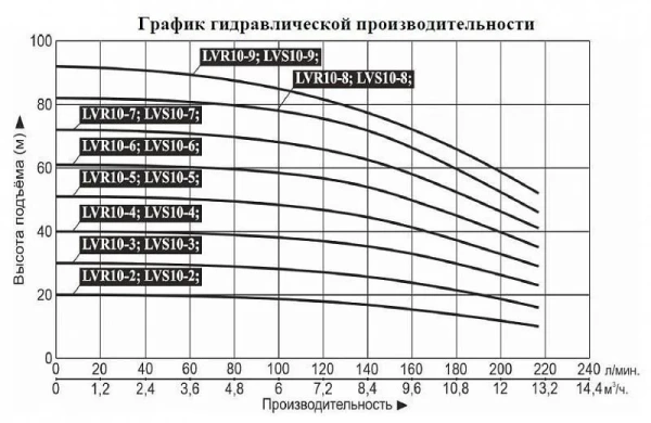 Насос верт. многоступ. LEO LVR 10-6 с частотным регулятором (380В)