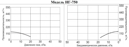Насос для газа Vodotok НГ-750