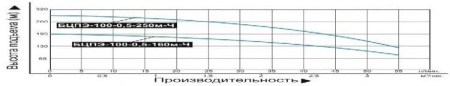 Насос погруж. скважинный Vodotok БЦПЭ-100-0.5-250м-Ч