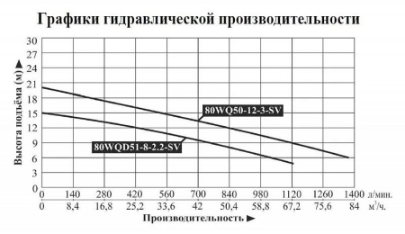 Насос погружной для химических жидкостей 80WQ 50-12-3-SV
