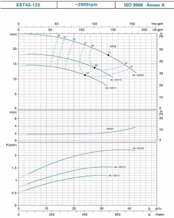 Насос центробежный LEO XST40-125/11