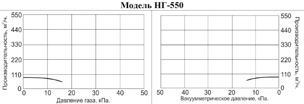 Насос для газа Vodotok НГ-550