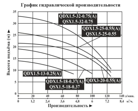 Насос для колодцев DONGYIN QDX 1.5-18-0.37(A)