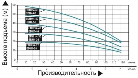 Насос многоступенчатый горизонтальный LEO EDH 4-50