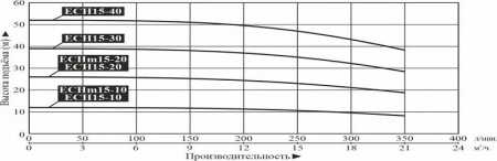 Насос поверхн. многоступенчатый LEO ECH 15-10